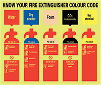 Know Your Fire Extinguisher Colour Code 250 x 300mm - Nite Glo Sign
